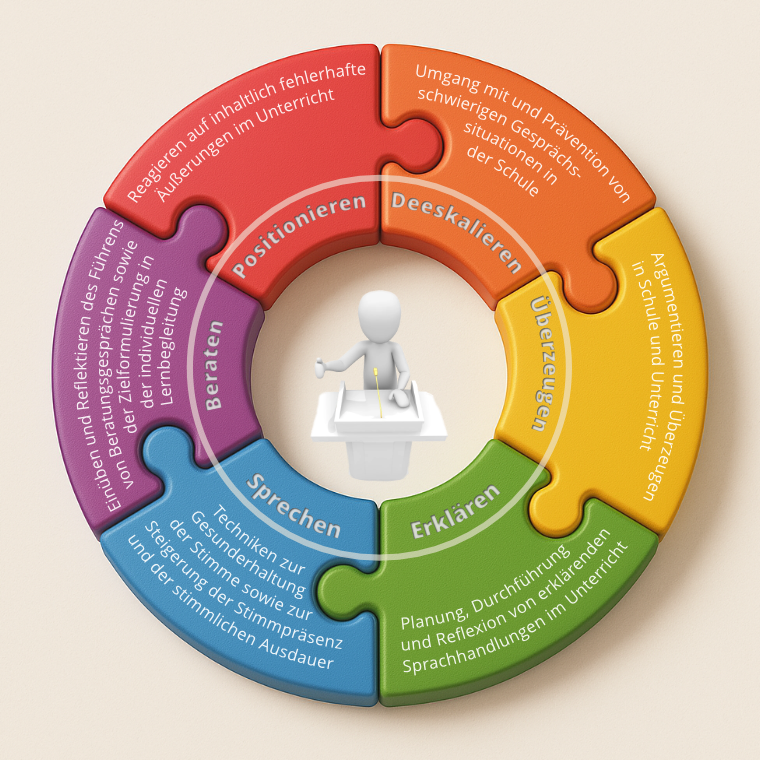 Graphische Darstellung der zentralen Elemente der Rhetorik Ausbildung, wie Sprechen, Erklären, Auftreten, Positionieren, Deeskalieren, Überzeugen