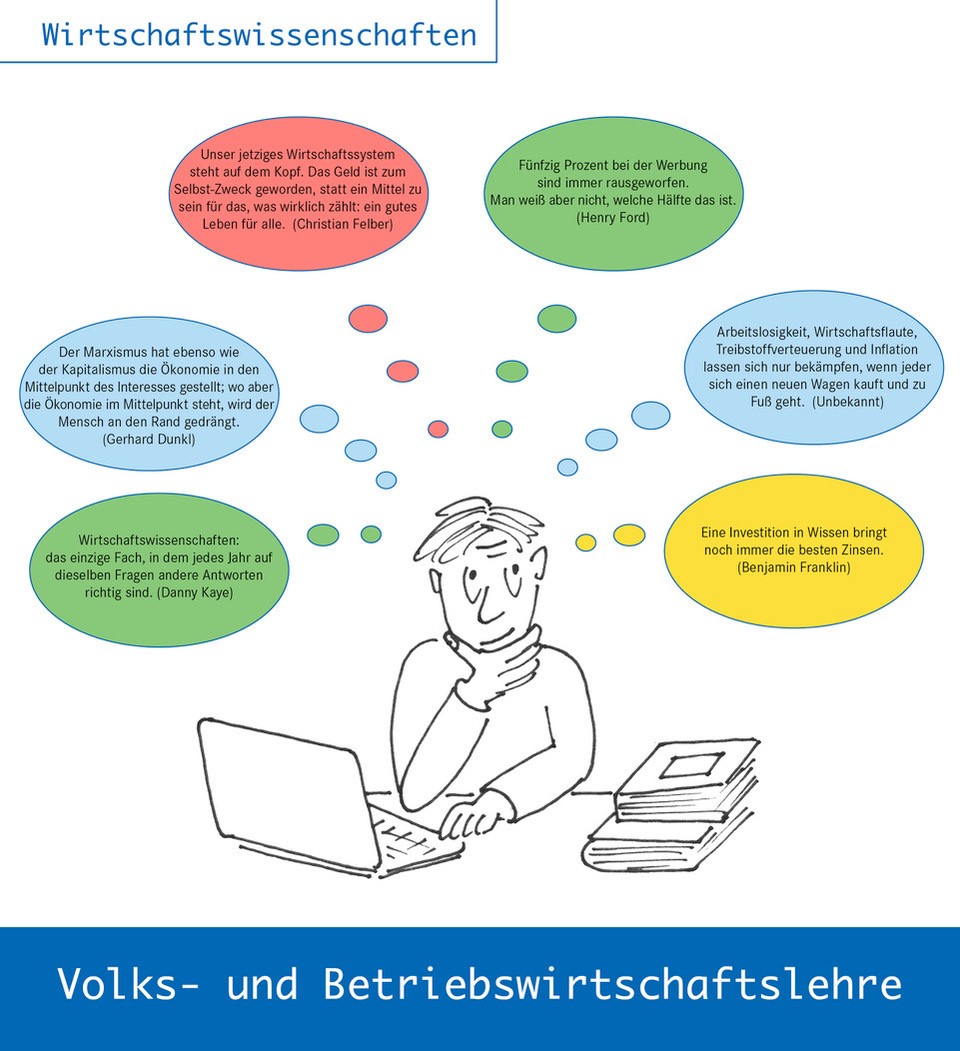 Wirtschaftswissenschaften  Bild eines am Laptop sitzenden Menschen mit sechs Gedankenblasen, in denen die folgenden Zitate stehen: -   Wirtschaftswissenschaften: das einzige Fach, in dem jedes Jahr auf dieselben Fragen andere Antworten richtig sind. (Danny Kaye) -       Der Marxismus hat ebenso wie der Kapitalismus die Ökonomie in den Mittelpunkt des Interesses gestellt; wo aber die Ökonomie im Mittelpunkt steht, wird der Mensch an den Rand gedrängt. (Gerhard Dunkl) -        Unser jetziges Wirtschaftssystem steht auf dem Kopf. Das Geld ist zum Selbst-Zweck geworden, statt ein Mittel zu sein für das, was wirklich zählt: ein gutes Leben für alle. (Christian Felber) -        Fünfzig Prozent bei der Werbung sind immer rausgeworfen. Man weiß aber nicht, welche Hälfte das ist. (Henry Ford) -     Arbeitslosigkeit, Wirtschaftsflaute, Treibstoffverteuerung und Inflation lassen sich nur bekämpfen, wenn jeder sich einen neuen Wagen kauft und zu Fuß geht. (Unbekannt) -   Eine Investition in Wissen bringt noch immer die besten Zinsen. (Benjamin Franklin)  Volks- und Betriebswirtschaftslehre