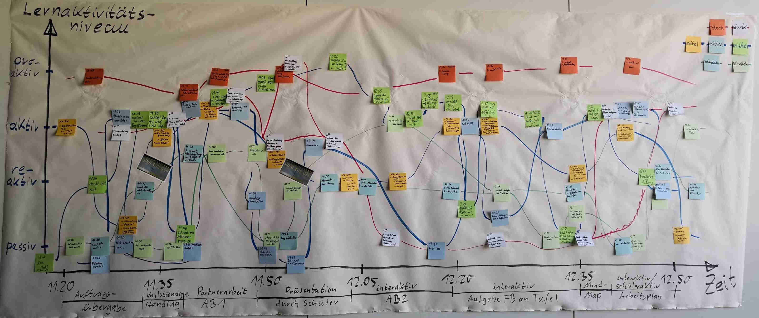 Infografik zur Darstellung von Lernaktivitätsniveau Auf dem Bild zu sehen ist eine Infografik zur Darstellung von Lernaktivitätsniveaus über die Zeit, mit bunten Post-its und Linien, die verschiedene Datenpunkte verbinden. Das abgebildete Vorgehen dient der Auswertung des Unterrichts anhand der Haftnotizen, welche die Lernaktivitätskurven der Schülerinnen und Schüler in verschiedenen Unterrichtsphasen visualisieren sollen.