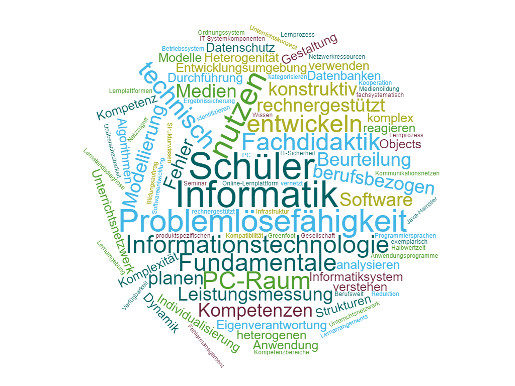 Wortwolke mit charakteristischen Begriffen der Informatik Auf der bildlichen Darstellung ist eine Wortwolke abgebildet, in welcher charakteristische Begriffe zum Informatikunterricht integriert sind, wie beispielsweise 'Schüler', 'Problemlösefähigkeit', 'Fachdidaktik', 'Medien', 'Technologie', ´PC-Raum´, ´Modellierung´ und 'Kompetenzen'.