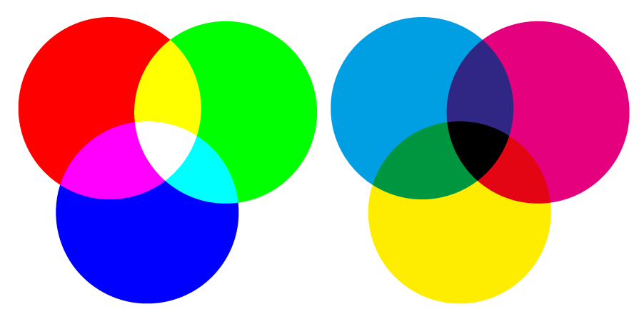 Zwei Diagramme zur Farbmischung Auf der bildlichen Darstellung sind zwei Diagramme zur Farbmischung abgebildet: Links finden sich dabei additive Farbmischungen der Farben Rot, Grün und Blau, rechts Farbmischungen mit den Farben Cyan, Magenta und Gelb.